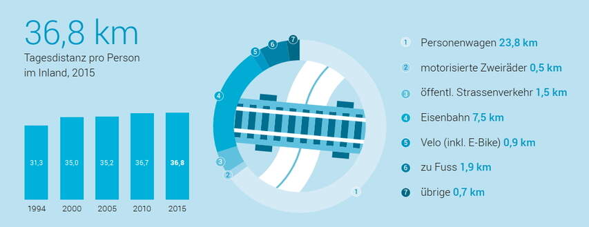 Mobilität und Verkehr