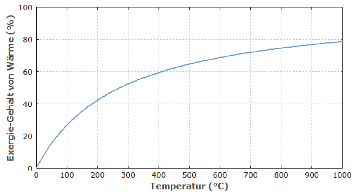 Exergie-Gehalt von Wärme
